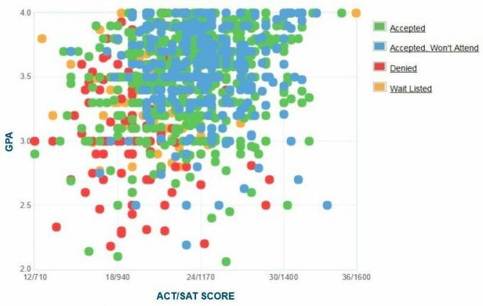 Графикът за самоподаване на GPA / SAT / ACT на кандидатите в Spelman College.