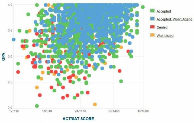 Cal Poly Poly Pomona, самоотчетена GPA / SAT / ACT графика на кандидатите.