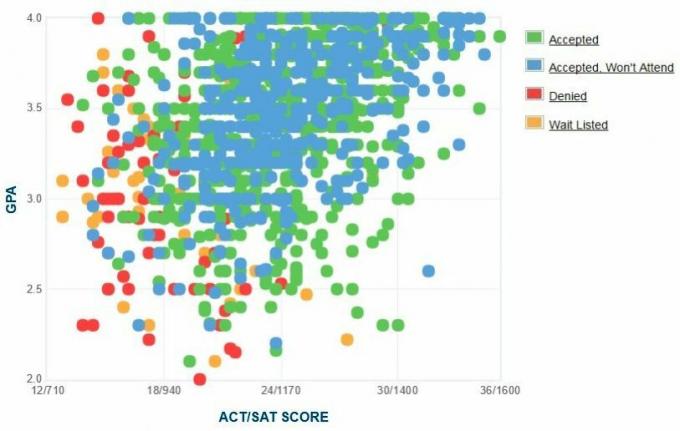 График на GPA / SAT / ACT на кандидатите на Университет в Ню Хейвън.