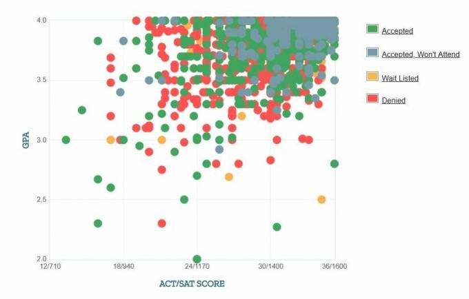 График на саморепортаж на GPA / SAT / ACT на кандидатите за университет.