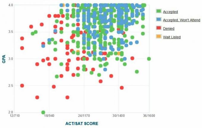 Графикът на GPA / SAT / ACT на кандидатите за технологии в Илинойс.