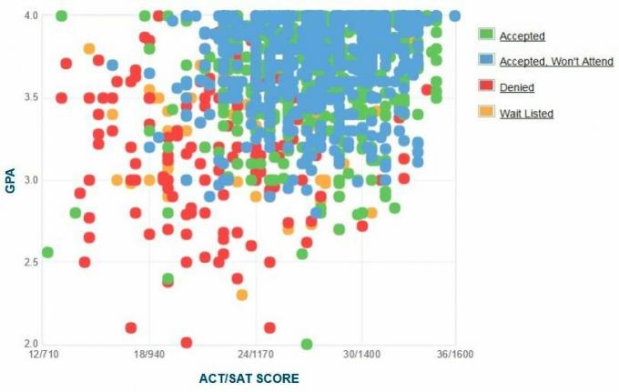 График на GPA / SAT / ACT на кандидатите на университета в Денвър.