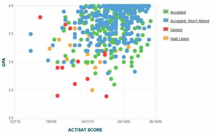 Графична GPA / SAT / ACT графика на кандидатите за университет на Puget Sound.