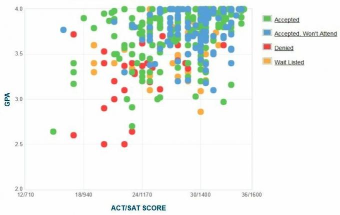 Графикът за самоотчитане на GPA / SAT / ACT на кандидатите в колежа St.