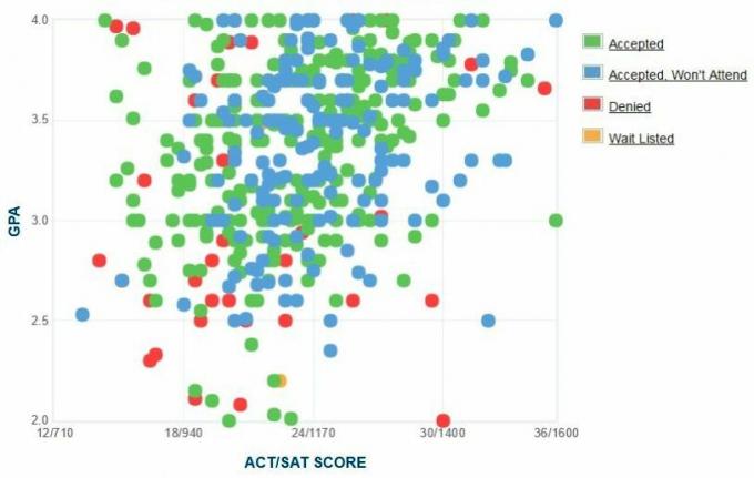 Университет на Масачузетс в Бостън Саморекларирана GPA / SAT / ACT графика на кандидатите.