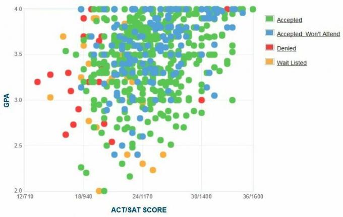 График на GPA / SAT / ACT за кандидатстване за университет в Сейнт Едуард.