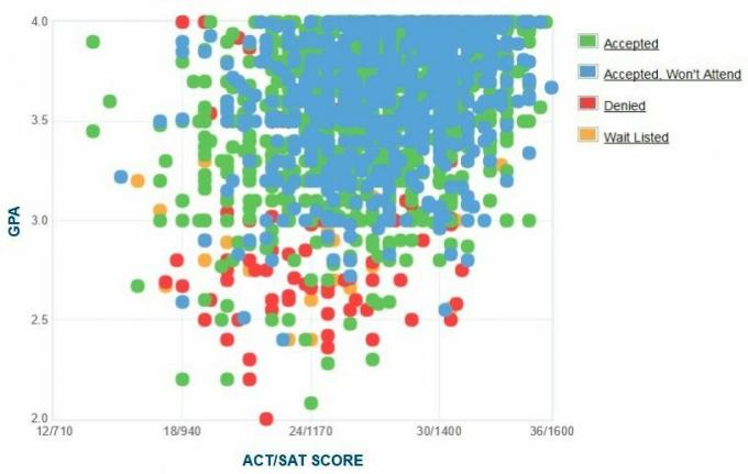 График на GPA / SAT / ACT на кандидатите на университета в Колорадо.