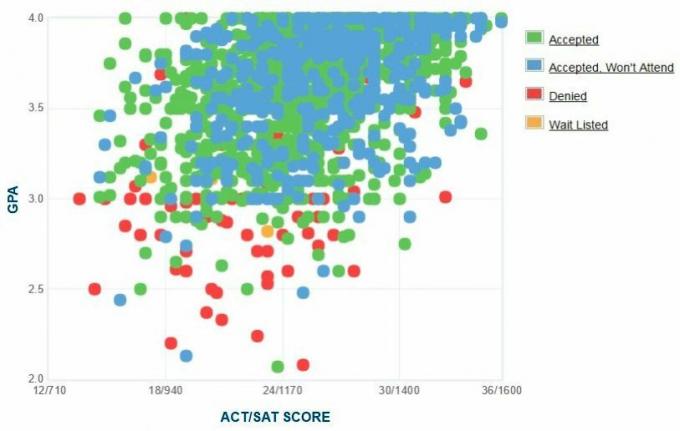 График на саморепортаж на GPA / SAT / ACT на кандидатите на щат Орегон.