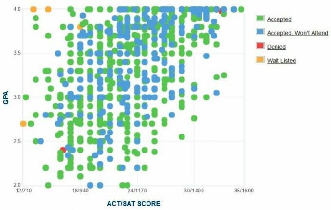 График на GPA / SAT / ACT на кандидатите за университет в Акрон.