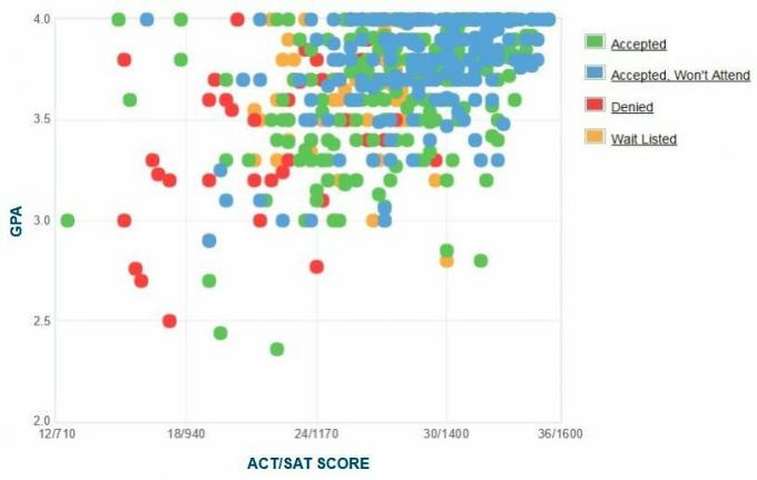 SUNY College в График на GPA / SAT / ACT на кандидатите на Geneseo.