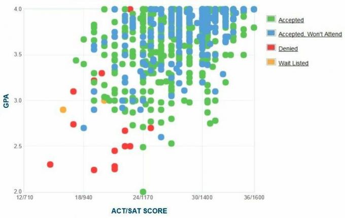 Графикът за самоотчитане на GPA / SAT / ACT на кандидатите на Michigan Tech University.