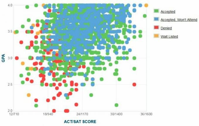 График на саморепортаж на GPA / SAT / ACT на кандидатите за държавен университет.