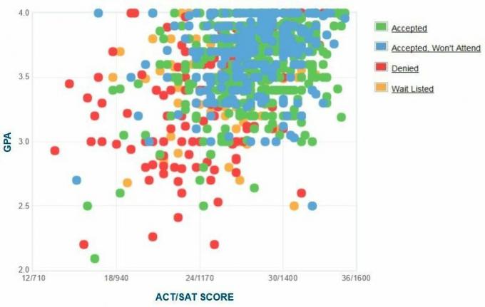 Графиката на самоотчетените GPA / SAT / ACT на кандидатите в колежа Emerson.