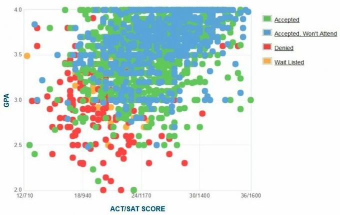 Графикът на GPA / SAT / ACT за кандидатстване за кандидати за университет във Вирджиния.