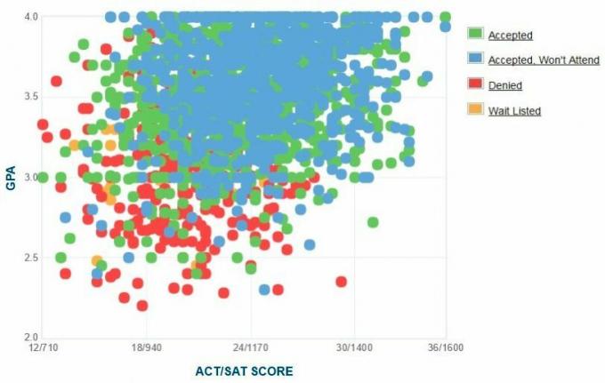 Калифорнийския държавен университет, Fullerton „Самоотчетена GPA / SAT / ACT графика на кандидатите.