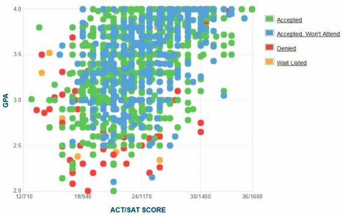 График на саморепортаж на GPA / SAT / ACT на кандидатите за държавен университет.