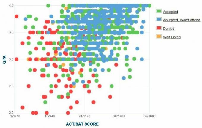 Университет в Бъфало Графикът за самоподаване на GPA / SAT / ACT на кандидатите.