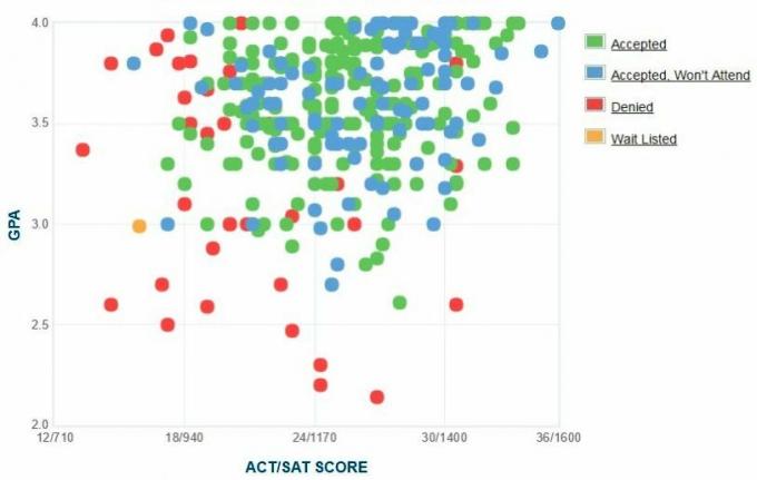 Графикът за самоотчитане на GPA / SAT / ACT на кандидатите на Агнес Скот.