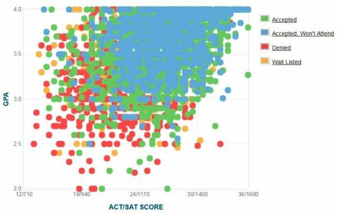 Университет на Централна Флорида График на самоотчетени GPA / SAT / ACT на кандидатите.