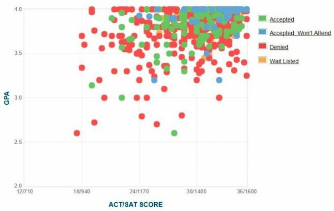 График на саморепортаж на GPA / SAT / ACT на кандидатите в колежа.