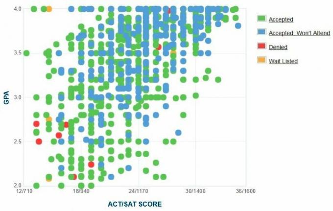 График на GPA / SAT / ACT на кандидатите за университет в Толедо.