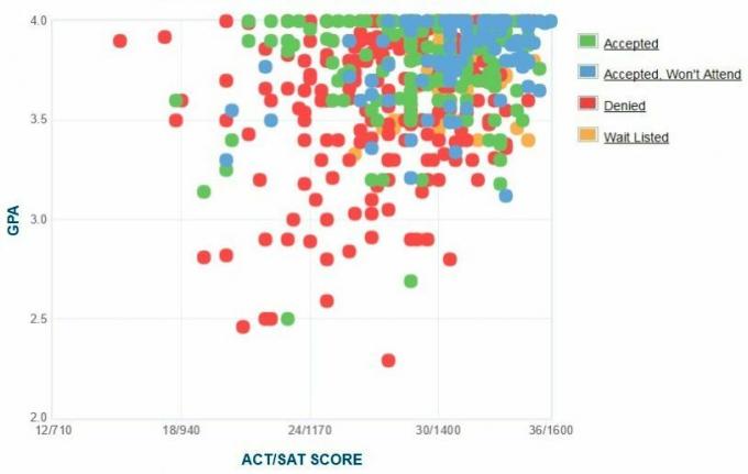 График на саморепортаж на GPA / SAT / ACT на кандидатите в колеж.