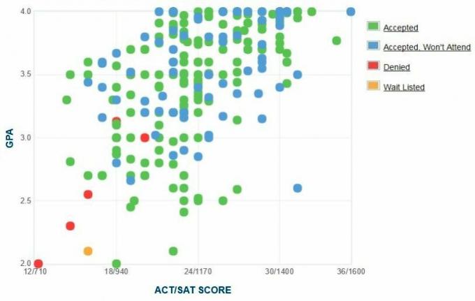 Университет в Детройт Mercy GPA, SAT и ACT Данни за прием