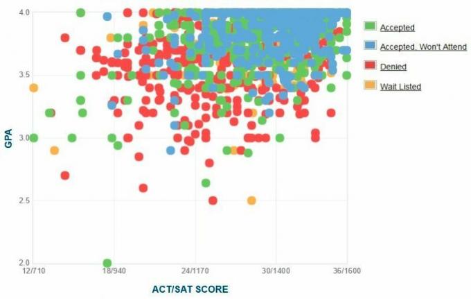 График на саморекламираните GPA / SAT / ACT на кандидатите за университет Emory