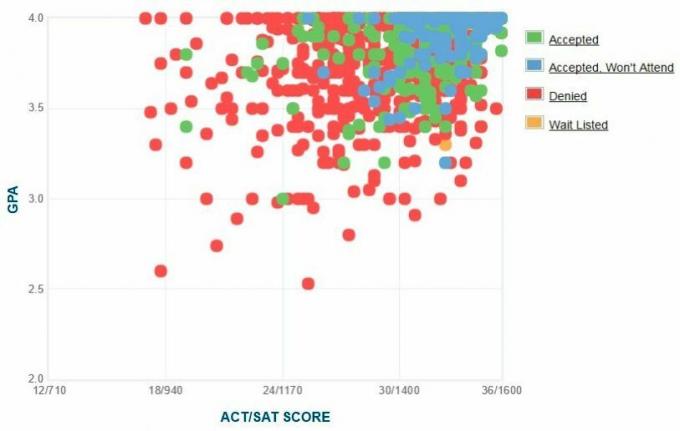 Графиката на самоотчетените GPA / SAT / ACT на кандидатите за университет