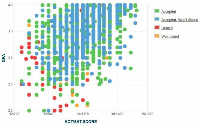 График на GPA / SAT / ACT за самоупоменати кандидати на университета в Централен Мичиган.