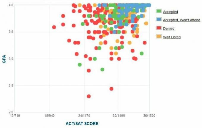 Графикът на GPA / SAT / ACT на кандидатстващите за университет във Вашингтон и Лий.