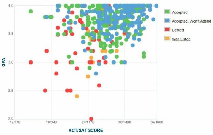 Графиката на саморекламираните GPA / SAT / ACT на кандидатите за университет Furman.