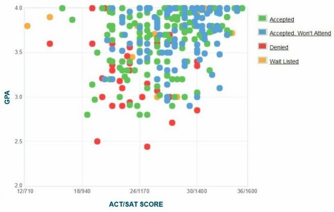 График на саморепортаж на GPA / SAT / ACT на кандидатите за университет в Денисън.