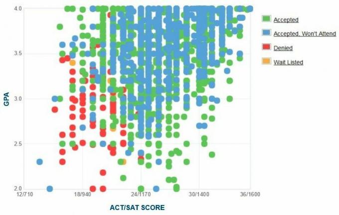 График на GPA / SAT / ACT на кандидатите на Университета на Мисури.