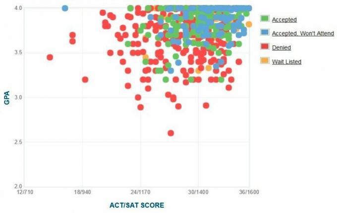 График на саморекламираните GPA / SAT / ACT на кандидатите в колежа Vassar