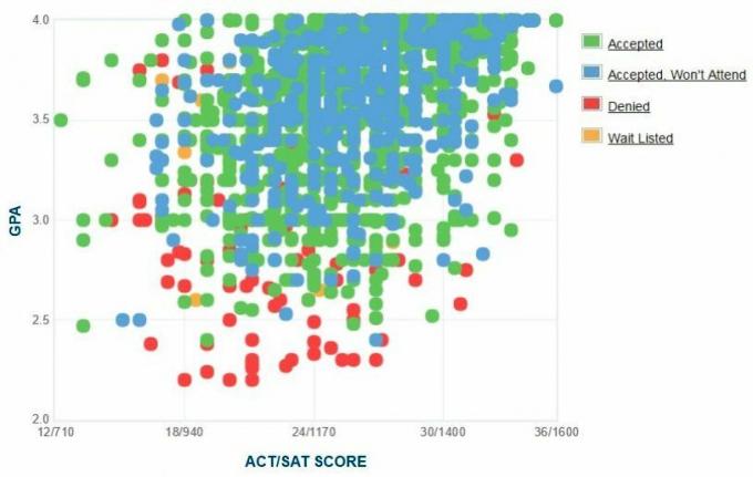 График на саморепортаж на GPA / SAT / ACT на кандидатите за държавен университет в Колорадо