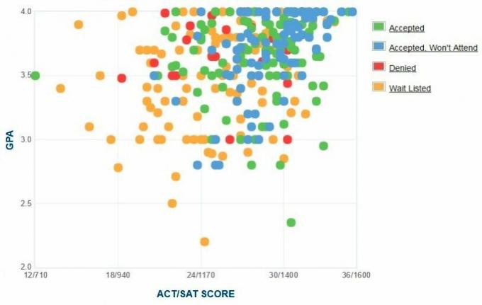 Графикът за самоотчитане на GPA / SAT / ACT на кандидатите в колежа в Gettysburg