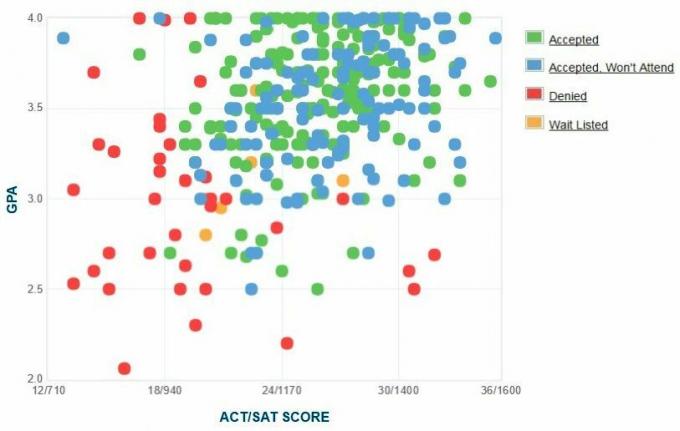 График на GPRS / SAT / ACT на кандидатите за колеги на Scripps.