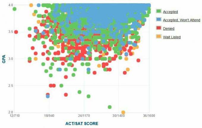 Университет на Калифорния, график на GPA / SAT / ACT на кандидатите на Дейвис.