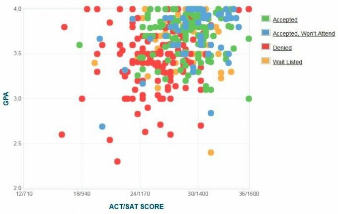 Графикът за самоотчитане на GPA / SAT / ACT на кандидатите в колежа Babson.