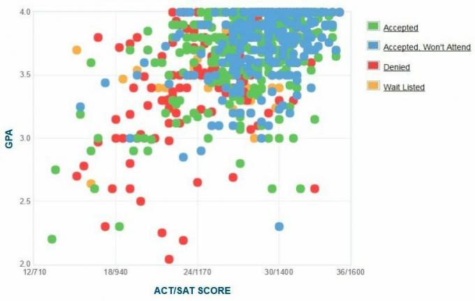 Графикът на GPA / SAT / ACT на кандидатите на колежа в Ню Джърси.