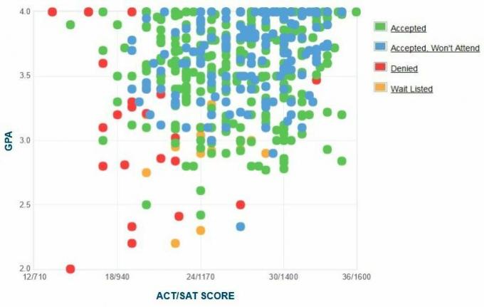 График на GPA / SAT / ACT на заявителите на колежа Knox.