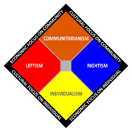 Комунитаризмът е изобразен на двуосна диаграма на политическия спектър