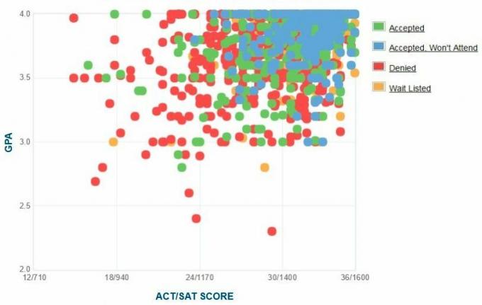 Графична GPA / SAT / ACT графика на кандидатите за университет Carnegie Mellon.