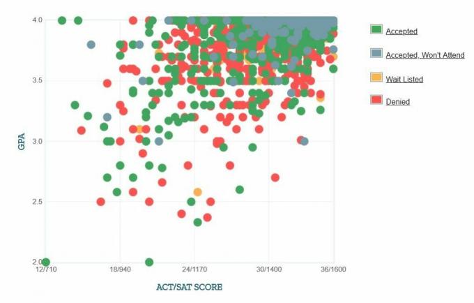 Графикът на самоподадените GPA / SAT / ACT на кандидатите за университет.