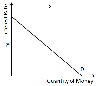 Графика за лихвата спрямо количеството пари