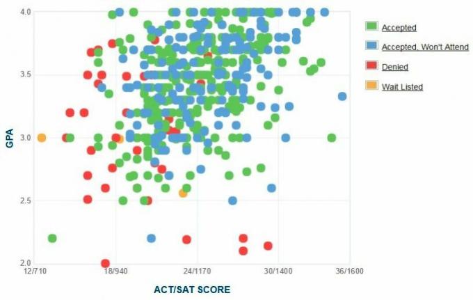 График на саморекламираните GPA / SAT / ACT на кандидатите за университет в Монмут.