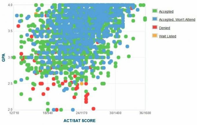 График на саморепортаж на GPA / SAT / ACT на кандидатите за университет в Северна Аризона.