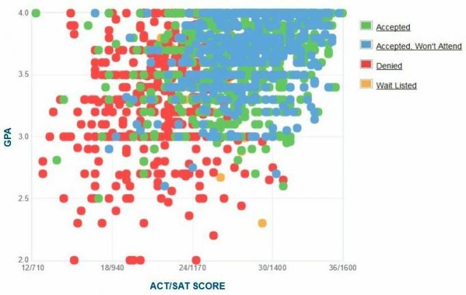 Графикът на GPA / SAT / ACT за самоупоменати кандидати за университет Stony Brook.