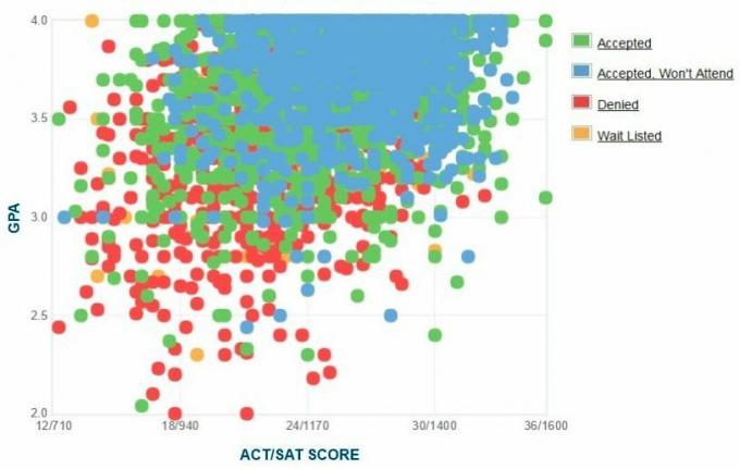 Графикът на GPA / SAT / ACT на самоупоменатите кандидати на държавния университет в Сан Диего